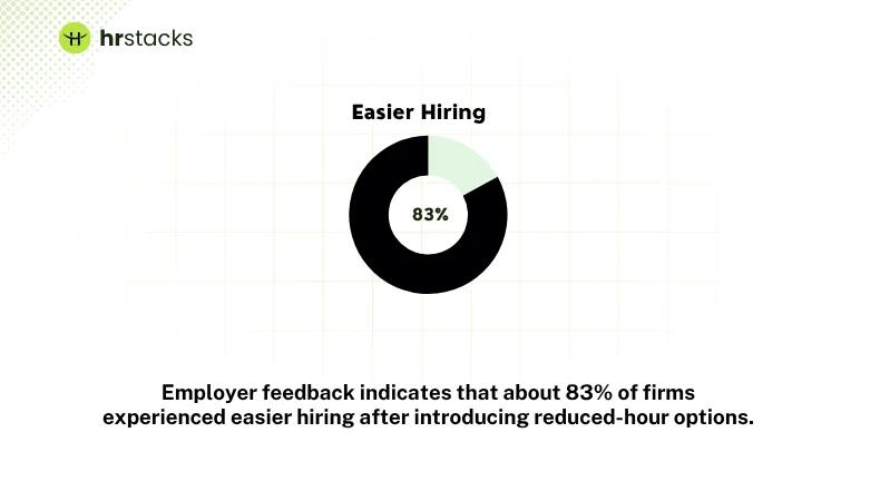 Employers Found Hiring Easier After Adopting Four-Day Week