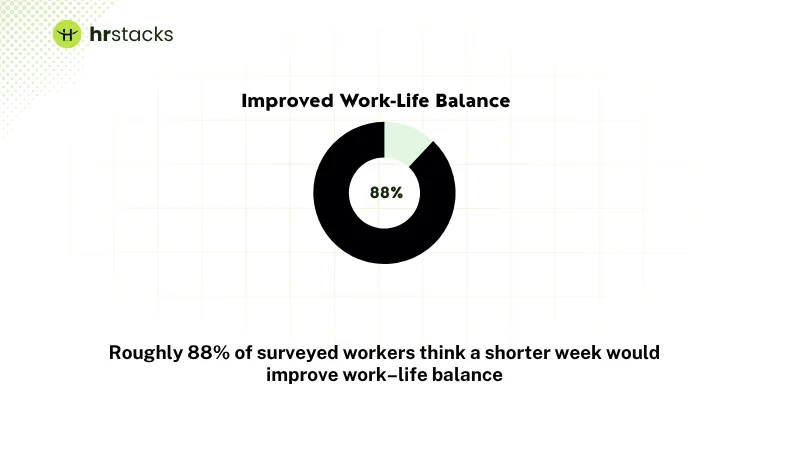 Four-Day Week Would Improve Work-Life Balance