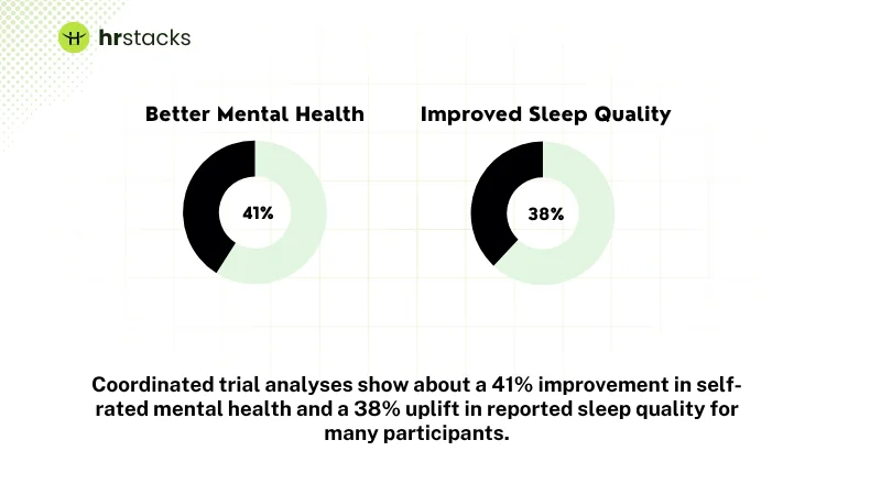 Four-Day Workweek Positive Effects