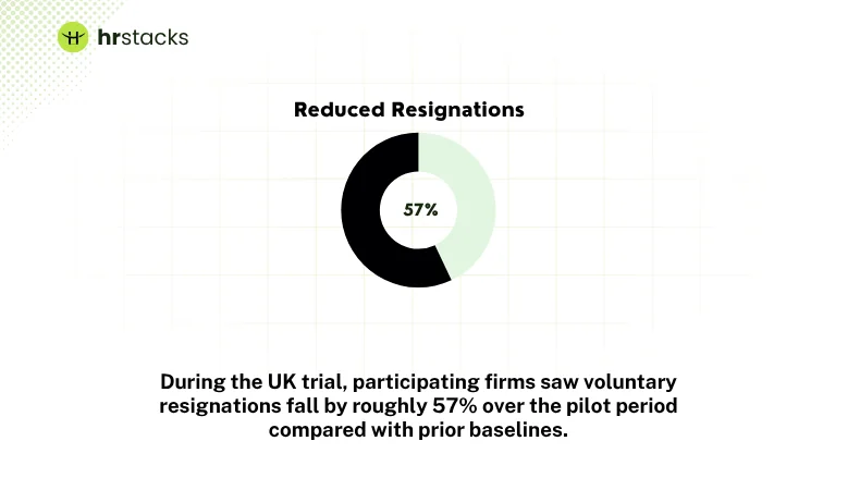 Reduced Resignations