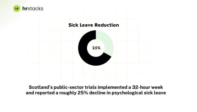 Sick Leave Reduction