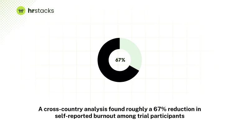 reduction in self-reported burnout