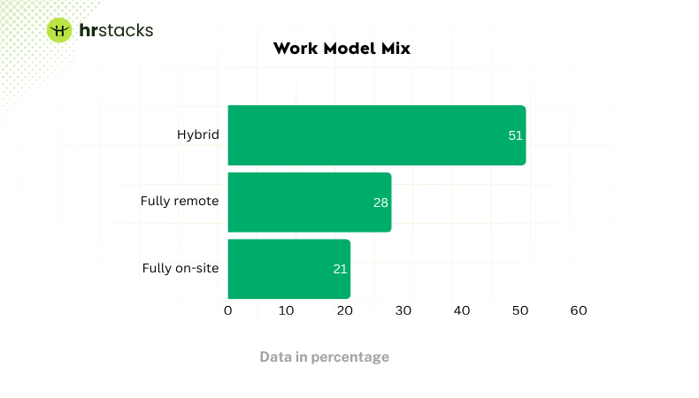 Hybrid Work Key Stats