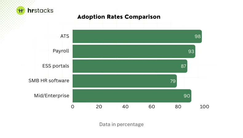 HR Tech Adoption Rates Comparison
