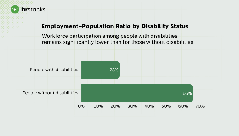Employment–Population Ratio by Disability Status