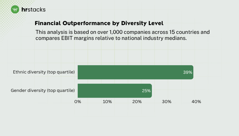 Financial Outperformance by Diversity Level