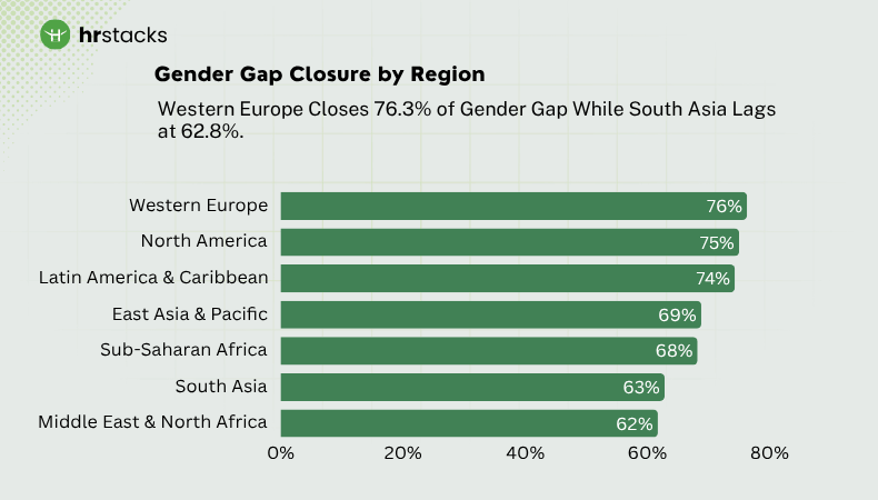 Gender Gap Closure by Region