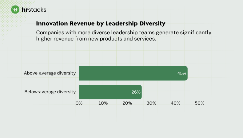 Innovation Revenue by Leadership Diversity