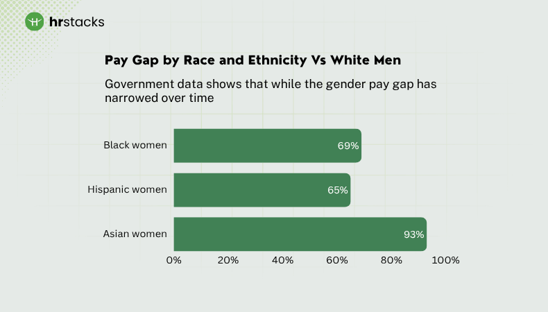 Pay Gap by Race and Ethnicity Vs White Men