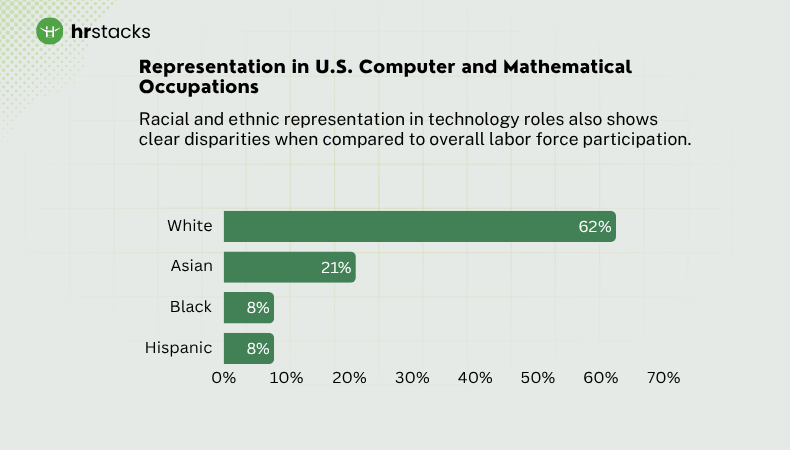 Representation in U.S. Computer and Mathematical Occupations