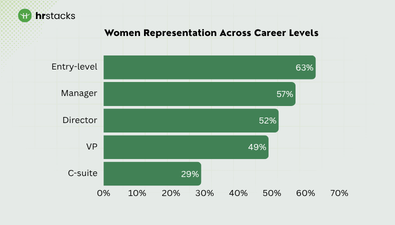 Women Representation Across Career Levels