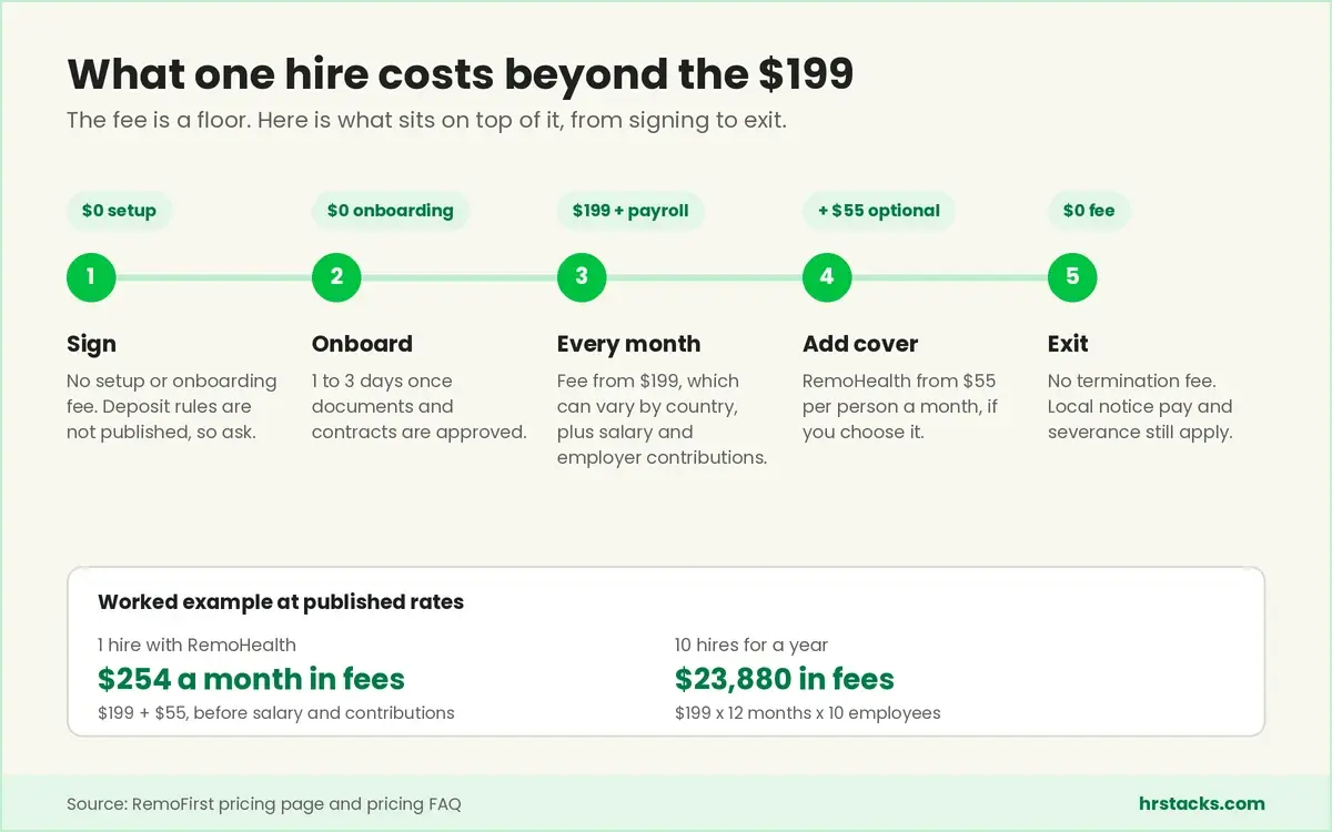 RemoFirst cost timeline from signing to exit, with $254 a month and $23,880 a year worked examples.