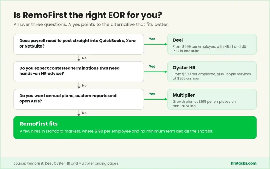 Decision path showing when Deel, Oyster HR or Multiplier fit better than RemoFirst.