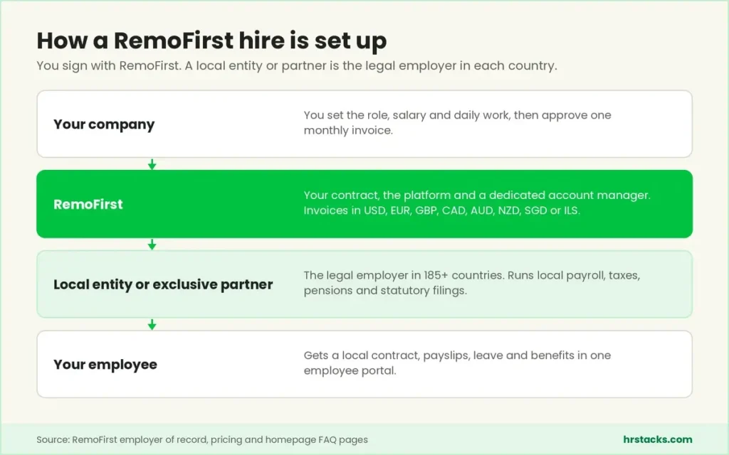 How a RemoFirst hire is set up, from your company to RemoFirst, the local employer and the employee.