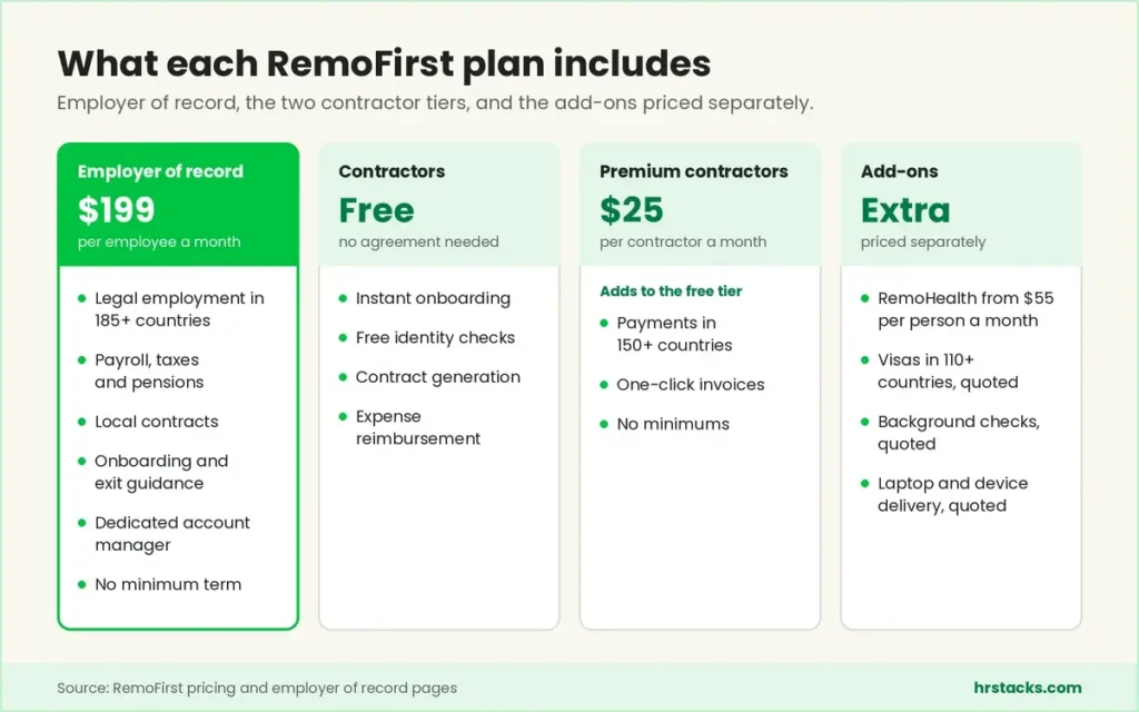RemoFirst plans compared: EOR at $199, free and $25 contractor tiers, and separately priced add-ons.