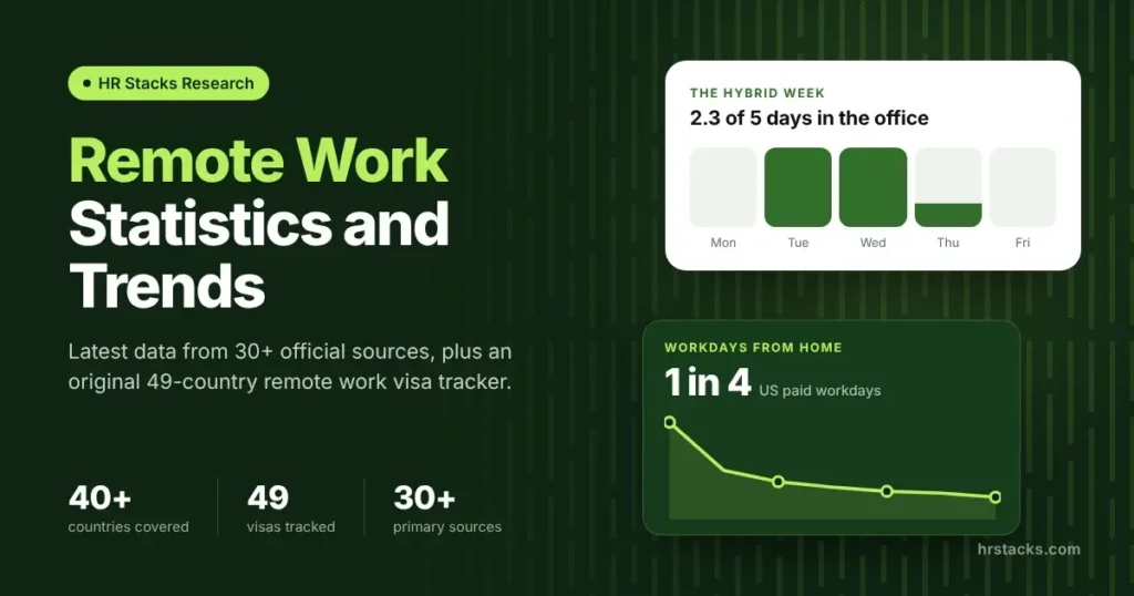 Remote work research statistics by HR Stacks