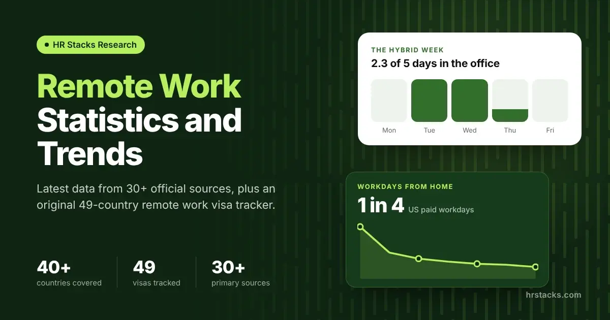 Remote work research statistics by HR Stacks
