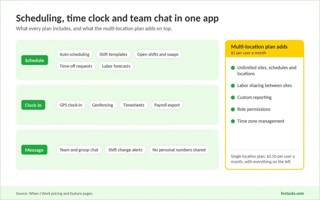 hree lanes (Schedule, Clock in, Message) with feature chips, plus a yellow card showing what the  multi-location plan adds.
