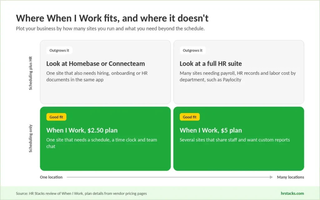 A two-by-two grid with locations across and needs going up. The bottom two squares show where When I Work fits. The top two point to Homebase, Connecteam or a full HR suite.