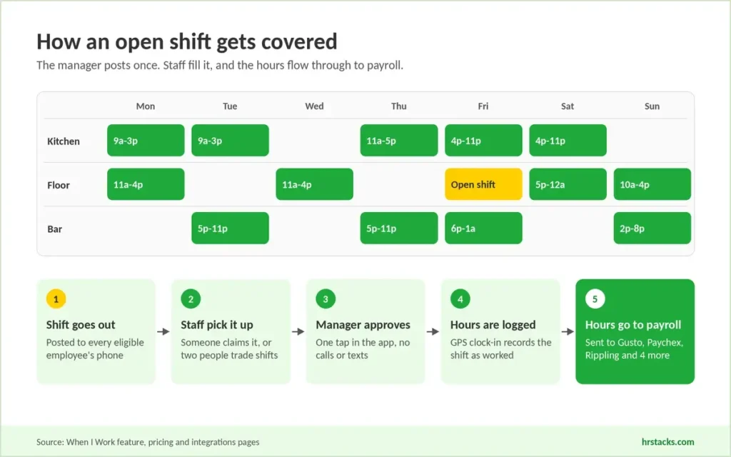A week's schedule grid with a yellow open shift, then five steps from posting the shift to the hours reaching payroll.