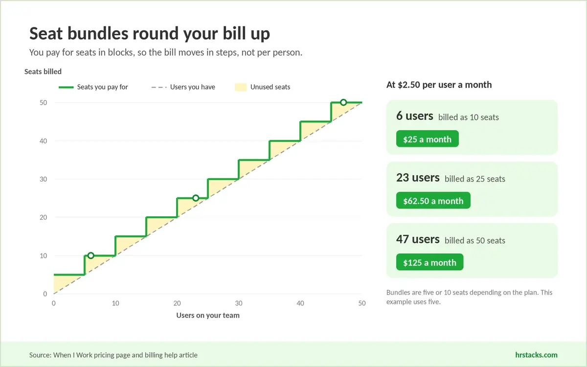 A staircase chart showing how five-seat bundles round the bill up, with three worked examples: 6 users billed as 10 seats, 23 as 25, and 47 as 50.