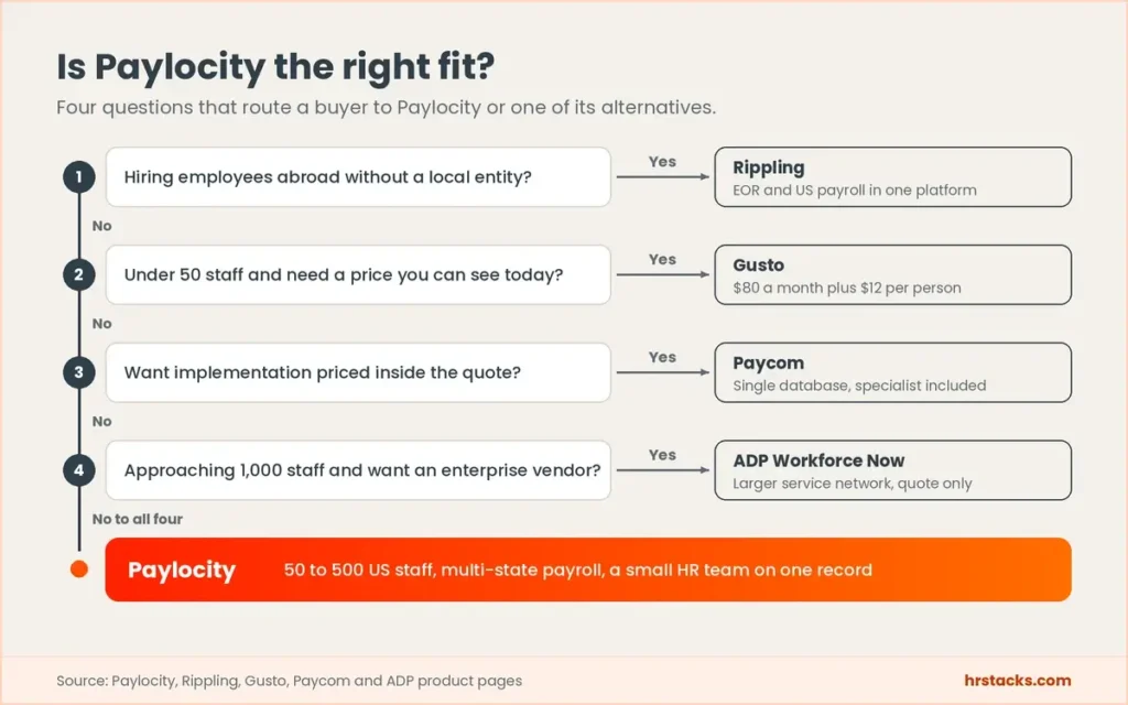 Decision path routing buyers to Rippling, Gusto, Paycom, ADP Workforce Now or Paylocity based on four questions