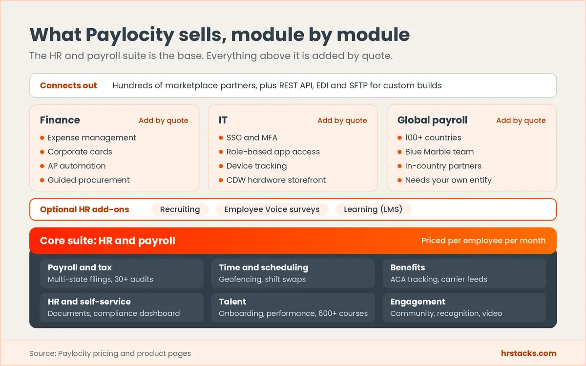 Paylocity module stack: HR and payroll core suite, optional HR add-ons, and Finance, IT and global payroll on top