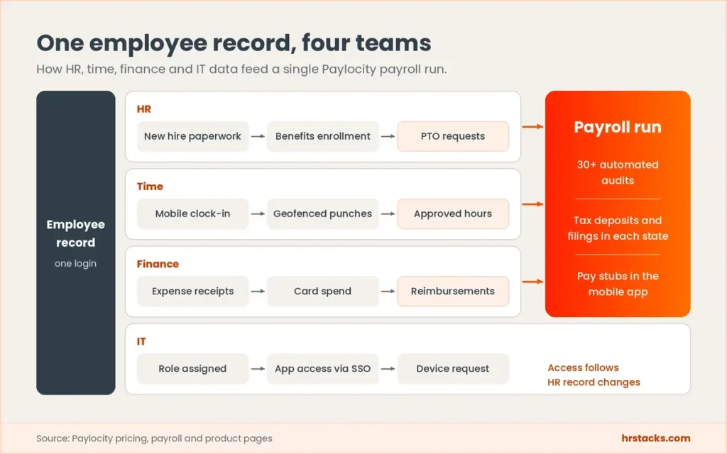 Swimlane diagram showing Paylocity HR, time and finance data flowing from one employee record into a payroll run