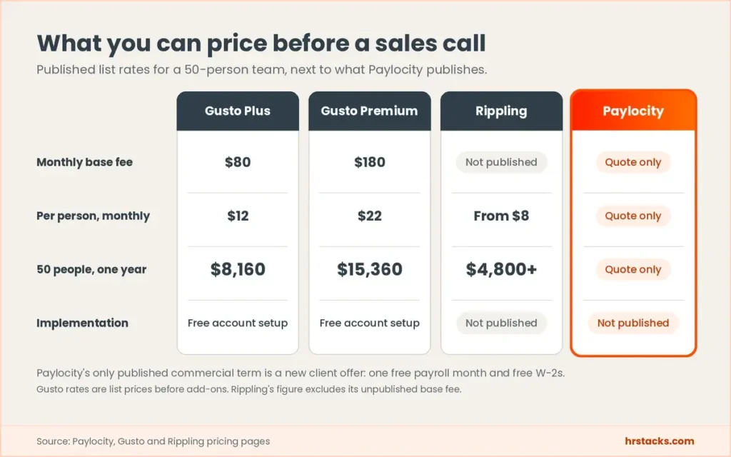 Comparison of published 50-person pricing for Gusto and Rippling against Paylocity’s quote-only pricing