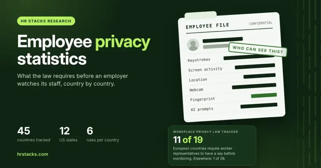 What the law requires before employers monitor staff in 45 countries, plus 100+ verified stats on monitoring, AI, breaches and fines.