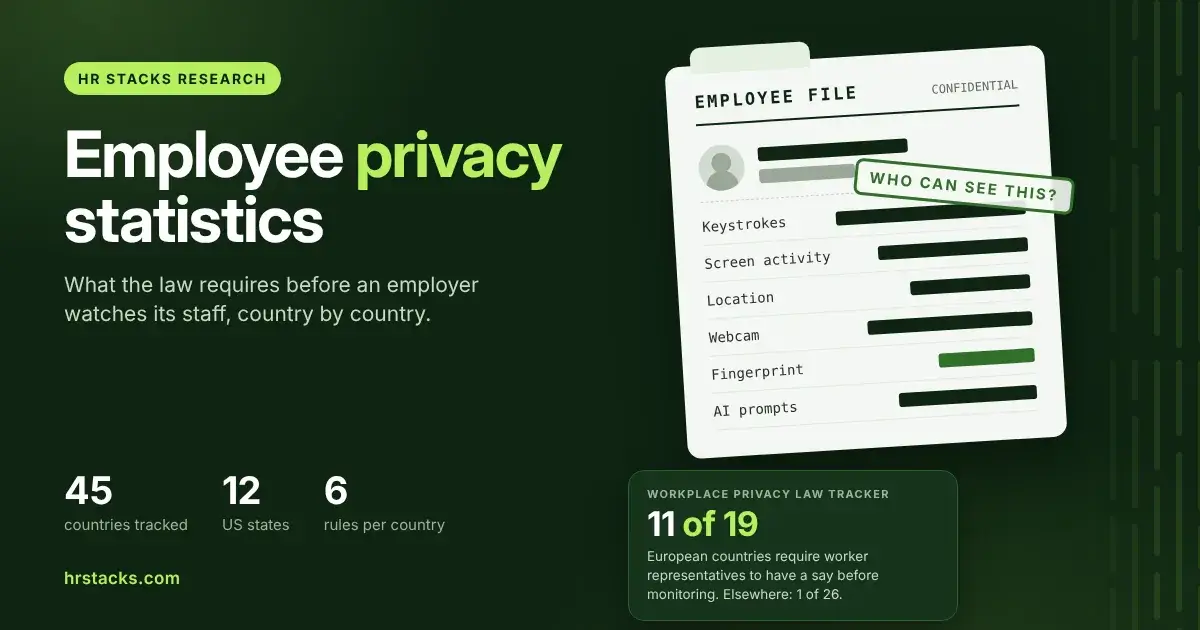 What the law requires before employers monitor staff in 45 countries, plus 100+ verified stats on monitoring, AI, breaches and fines.