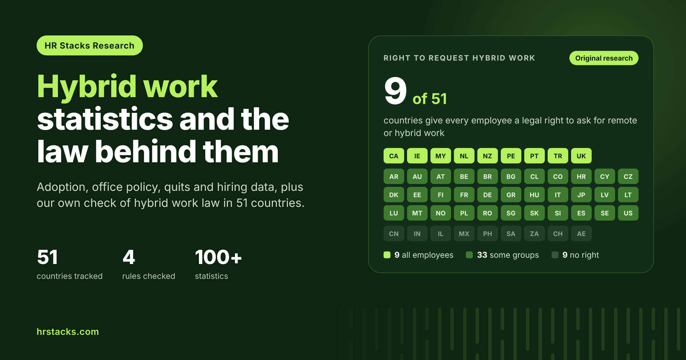 Only 9 of 51 countries give every employee a right to request hybrid work. 100+ hybrid work statistics, plus our 51-country law tracker.