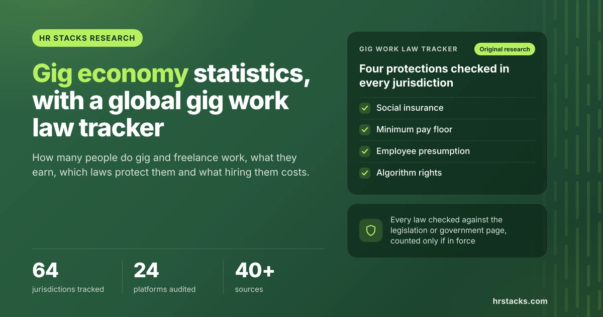HR Stacks Research featured image: gig economy statistics with a global gig work law tracker covering 64 jurisdictions, 24 platforms audited and 40+ sources